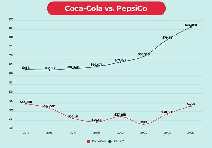 How Many Pepsi Are Sold A Day (2)