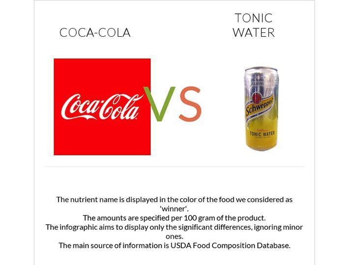 Sugar In Tonic Water Vs Coke (2)